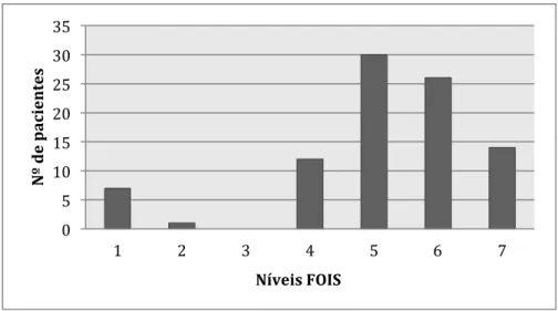 Gráfico 5: Distribuição dos graus de severidade da disfagia, segundo a FOIS   