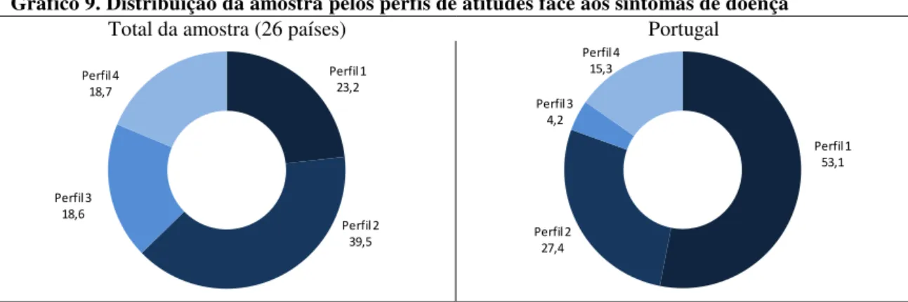 Gráfico 9. Distribuição da amostra pelos perfis de atitudes face aos sintomas de doença 6