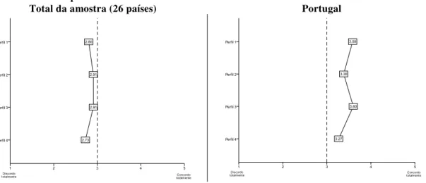 Gráfico 10 – Nível médio de concordância com a utilização de medicamentos por parte de pessoas  saudáveis em cada perfil de atitudes 6