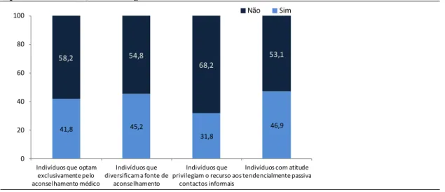 Gráfico  12  –  Distribuição  relativa  do  número  de  vezes,  nos  últimos  5  anos,  que  consumiu  medicamentos receitados para outra pessoa em cada um dos perfis de atitudes, em Portugal 