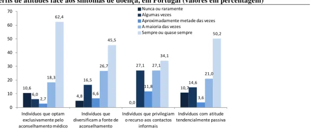 Gráfico 13 – Frequência com  que prefere  medicamentos receitados pelo  médico em cada um  dos  perfis de atitudes face aos sintomas de doença, em Portugal (valores em percentagem) 
