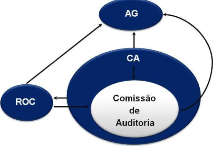 Figura 3  –  Modelo Anglo-Saxónico Reforçado Fonte: Adaptado de Franco e Viçoso (2011) 