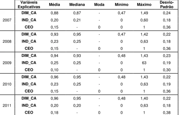 Figura 7  –  Número Médio de Membros no Conselho de Administração (2007-2011) 0 2 4 6 8 10 12 2007 2008 2009 2010 2011 Média Mediana   Variáveis 