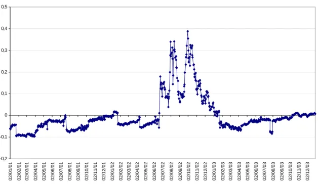 Gráfico 7 – Gráfico de erro de previsão para o título Global com vcto. em Julho de 2007