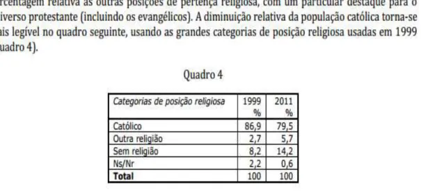 Figura 3 - Caracterização da Religião em Portugal 