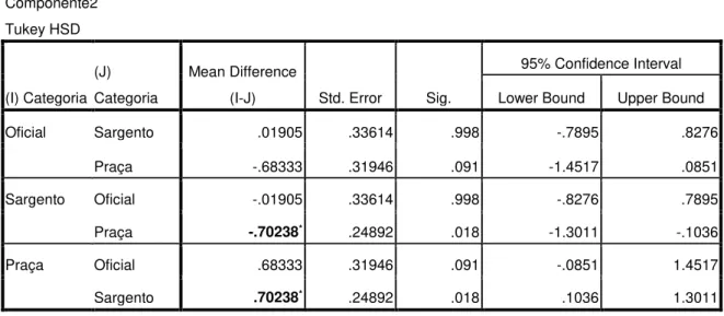 Figura 1 - Diferenças encontradas entre Sargentos e Praças. na Componente 2 