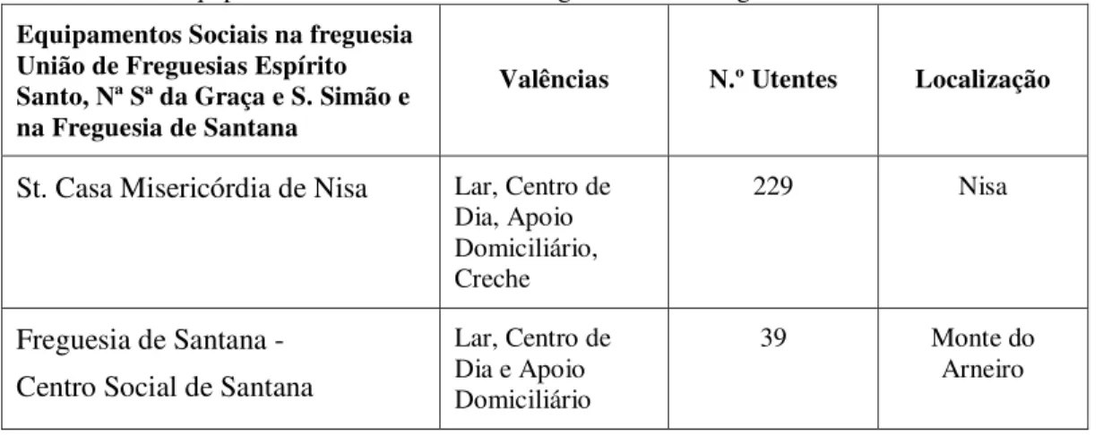 Tabela III  –  Equipamentos Sociais União de Freguesias e da  Freguesia Santana. 