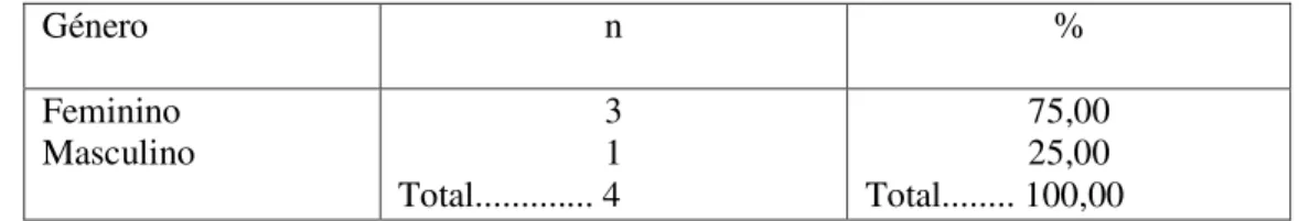 Tabela IV – Género  Género  n  %  Feminino  Masculino  3 1  Total............. 4  75,00 25,00  Total.......
