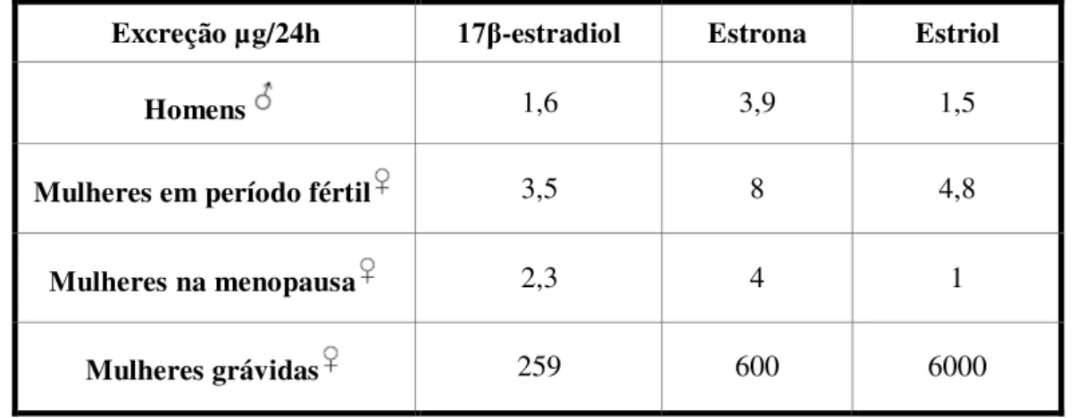 Tabela  1.  Excreção  urinária  média  diária  de  estrogénios  por  humanos  (adaptada  de  Reis  Filho  et  al.,  2006)