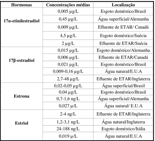 Tabela 3. Concentrações médias de estrogénios a nível mundial, em esgotos domésticos, águas  superficiais, de consumo e efluentes de ETARs (adaptado de Bila e Dezotti, 2003)
