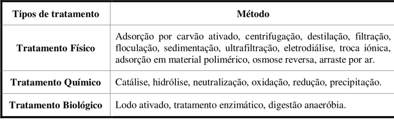 Tabela 4: Descrição dos três tipos de tratamento convencional numa ETAR (adaptado de Gama, 2012)