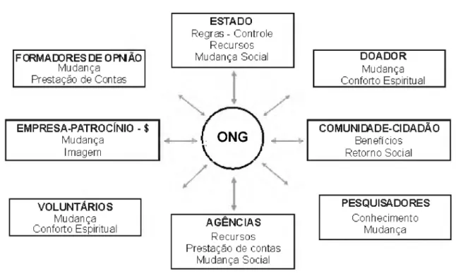 ILUSTRAÇÃO  1.  Sistema  relacional  da  ONG -   públicos  com  os  quais  ela  interage