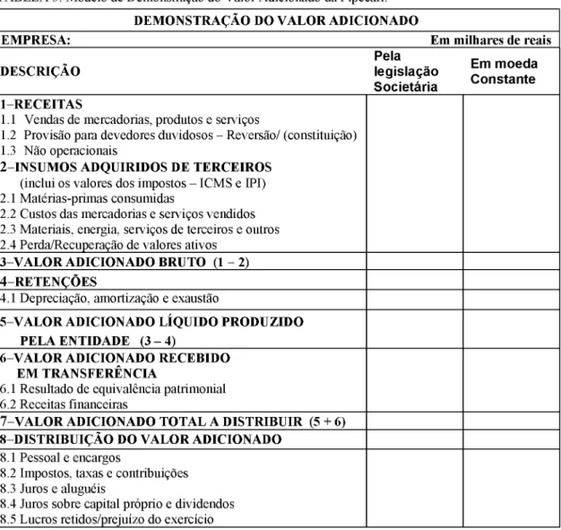 TABELA 3. Modelo de Demonstração do Valor Adicionado  da Fipecafi.