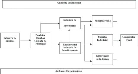 Figura 1: Estrutura da Cadeia Agroalimentar/Sistema Agroindustrial do Arroz Fonte: Farina; Zylberstajn apud Giordano; Spers (1998)