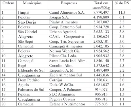 Tabela 6: Ranking das agroindústrias de arroz do Rio Grande do Sul – 2003