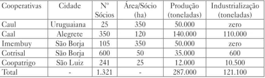 Tabela 7: Cooperativas, número de sócios, área/sócio e produção comercializada