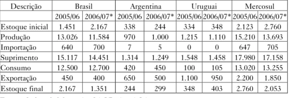 Tabela 1: Oferta e demanda de arroz em casca no Mercosul: 2005/2006 e projeção para 2006/2007 (em mil toneladas)
