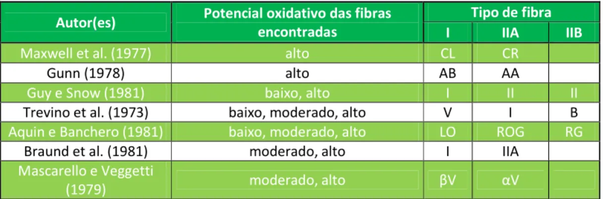 Tabela 1 - Tipos de fibras no músculo esquelético canino (adaptado de Snow et al., 1982) 