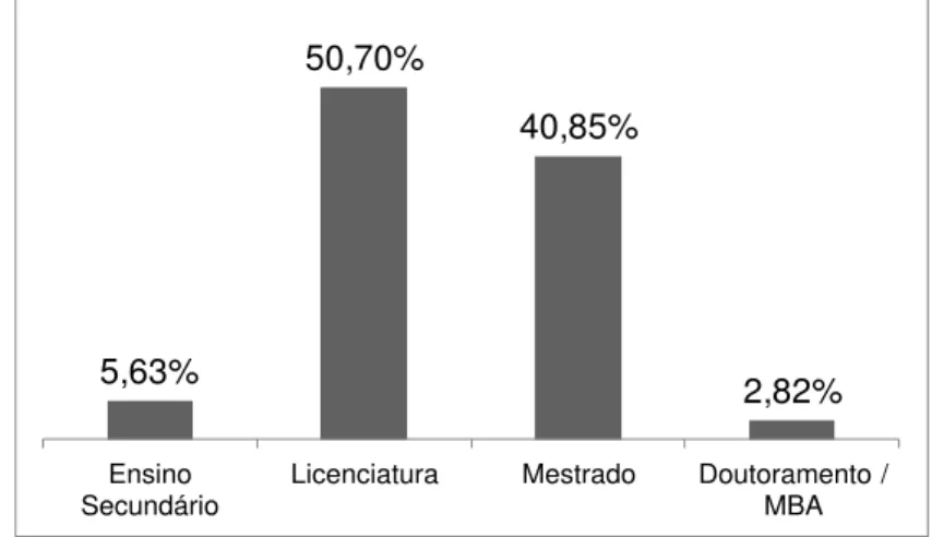 Gráfico 3: Caracterização da amostra por Habilitações Literárias 