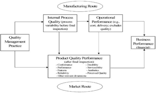 Figura 3 - Impacte das práticas de gestão da qualidade sobre o desempenho das empresas