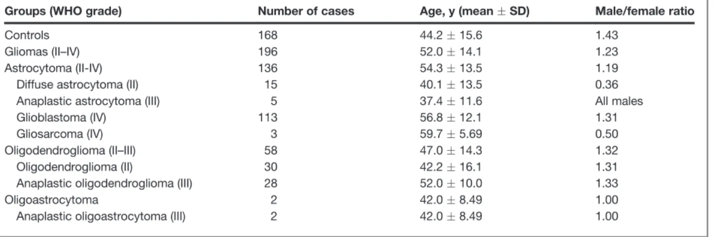 Table 1. Clinicopathologic features of gliomas and controls