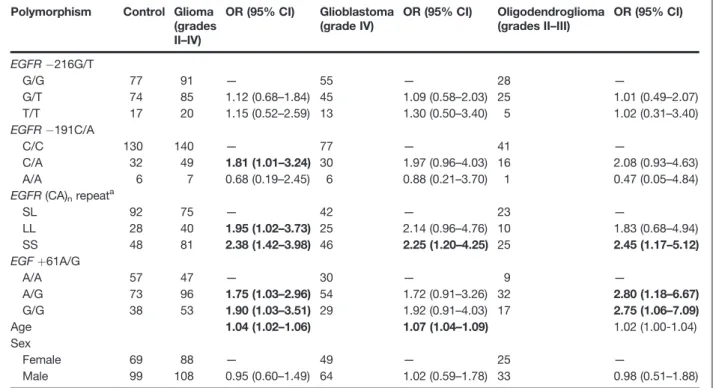 Table 2. Multivariate logistic regression analysis of associations between EGFR / EGF polymorphisms and risk for glioma groups