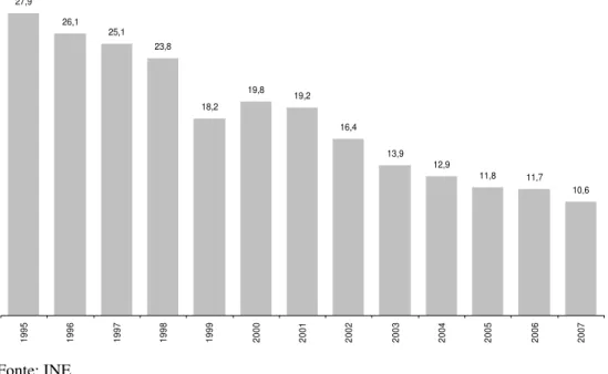 Gráfico 1 – Percentagem de nados vivos de mães de nacionalidade Cabo-Verdiana,  no total de nados vivos de mães de nacionalidade estrangeira, Portugal, 1995-2007 