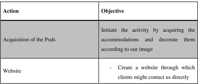 Table 3.1 Investment Plan 