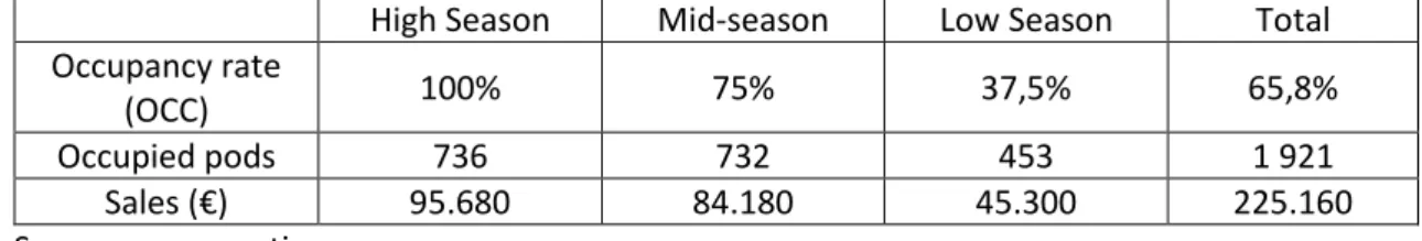 Table 3.3 Estimated Sales  