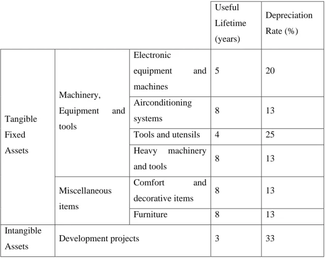 Table 3.5 Depreciation of tangible assets and amortizations of intangible assets 