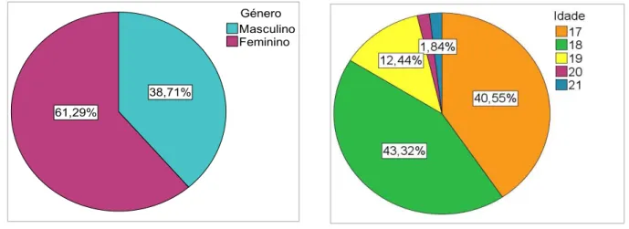 Gráfico 5.2: Distribuição da idade . Gráfico 5.1: Distribuição do género. 