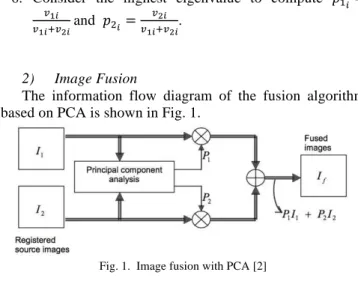 Fig. 1.  Image fusion with PCA [2]  