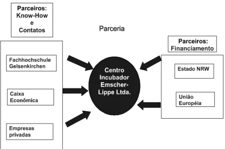 Figura 3: parcerias do centro incubador