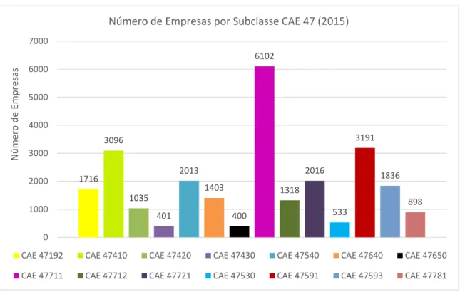 Figura 3  –  Gráfico do número de empresas ativas por subclasse do CAE 47 