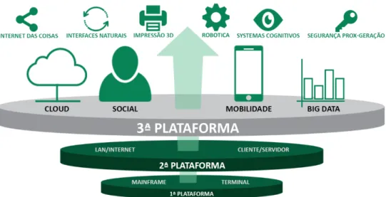 Figura 6 - Representação da Evolução Tecnológica [9] 