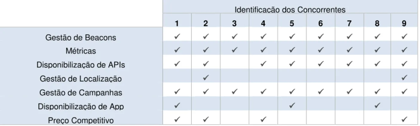 Tabela 2 - Comparação de Funcionalidades entre Concorrentes 