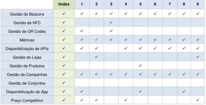 Tabela 4 - Tabela Comparativa entre o iindex e a Concorrência 