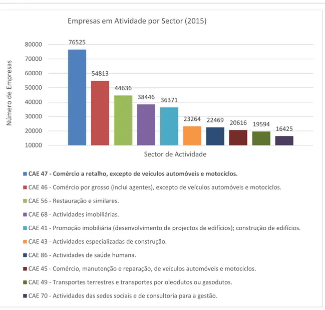 Figura 1- Gráfico com a quantidade de empresas ativas em Portugal por sector [3] 