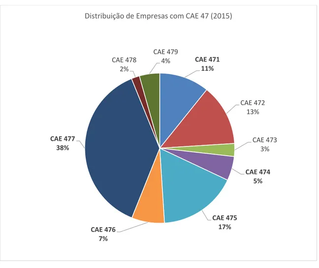 Figura 2 - Gráfico distribuição de empresas com CAE 47 [3] 