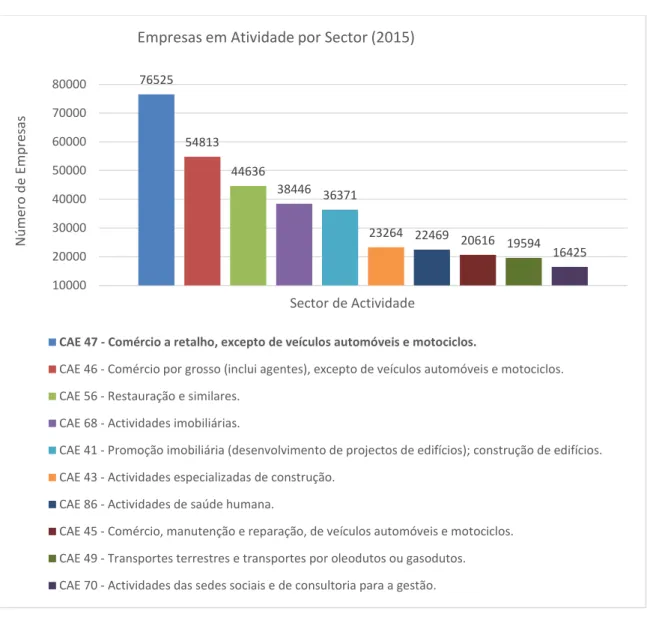Figura 1- Gráfico com a quantidade de empresas ativas em Portugal por sector [15] 