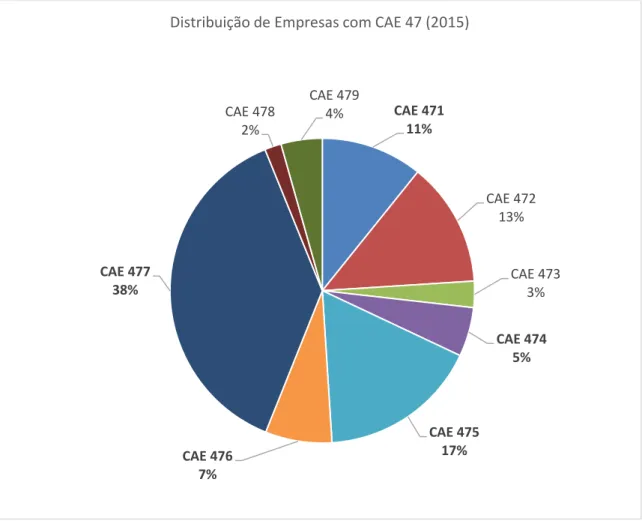 Figura 2 - Gráfico distribuição de empresas com CAE 47 [15] 