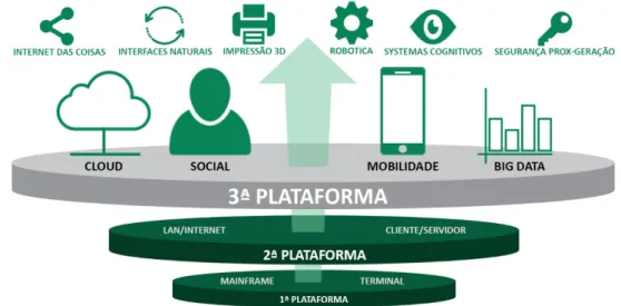 Figura 6 - Representação da Evolução Tecnológica [20] 