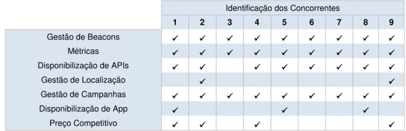 Tabela 2 - Comparação de Funcionalidades entre Concorrentes 