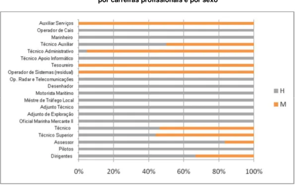 Gráfico 1 – Distribuição percentual de trabalhadores   por carreiras profissionais e por sexo 