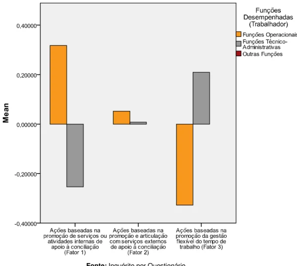 Gráfico 6 – Perceção sobre a importância de melhoria de ações de suporte à conciliação  entre a vida profissional, familiar e pessoal, por tipo de função desempenhada