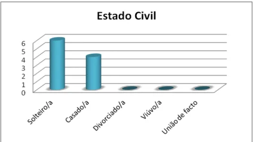 Gráfico nº 6 – Estado Civil (Fonte: Entrevista semi-estruturada)  
