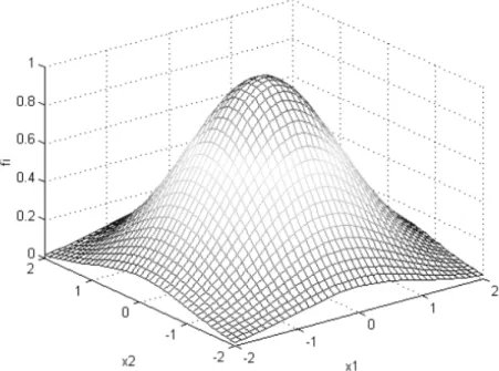 Figure 3.3: Activation function of one neuron centred in 0 limited by ] − 2, 2[ (taken from on [1]).