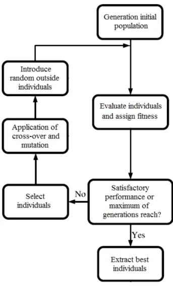 Figure 3.6: Scheme of GA steps (image based on [2]).