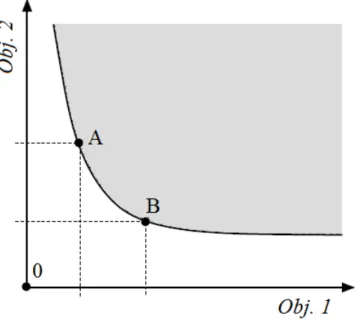 Figure 3.10: Pareto frontier example (image based on [2]).