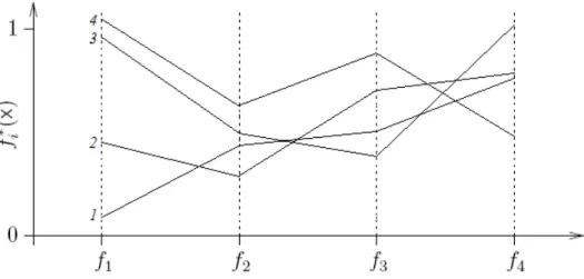 Figure 3.11: Method to observe the MOGA results when the objectives number is higher than three (image based on [2]).